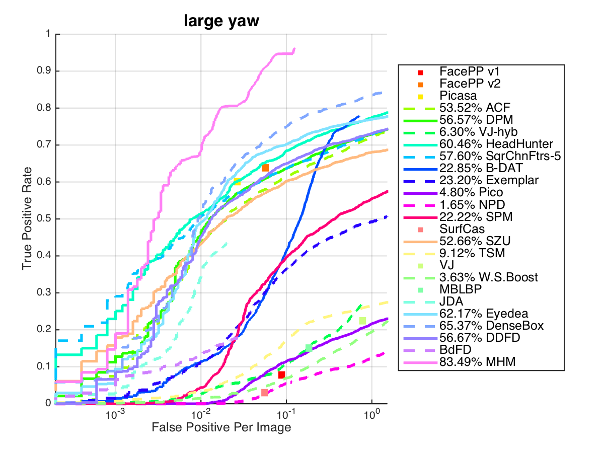 Large yaw faces