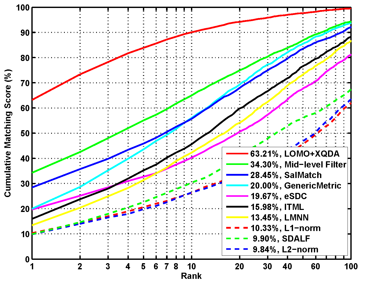 CMC curves on the CUHK01 database
