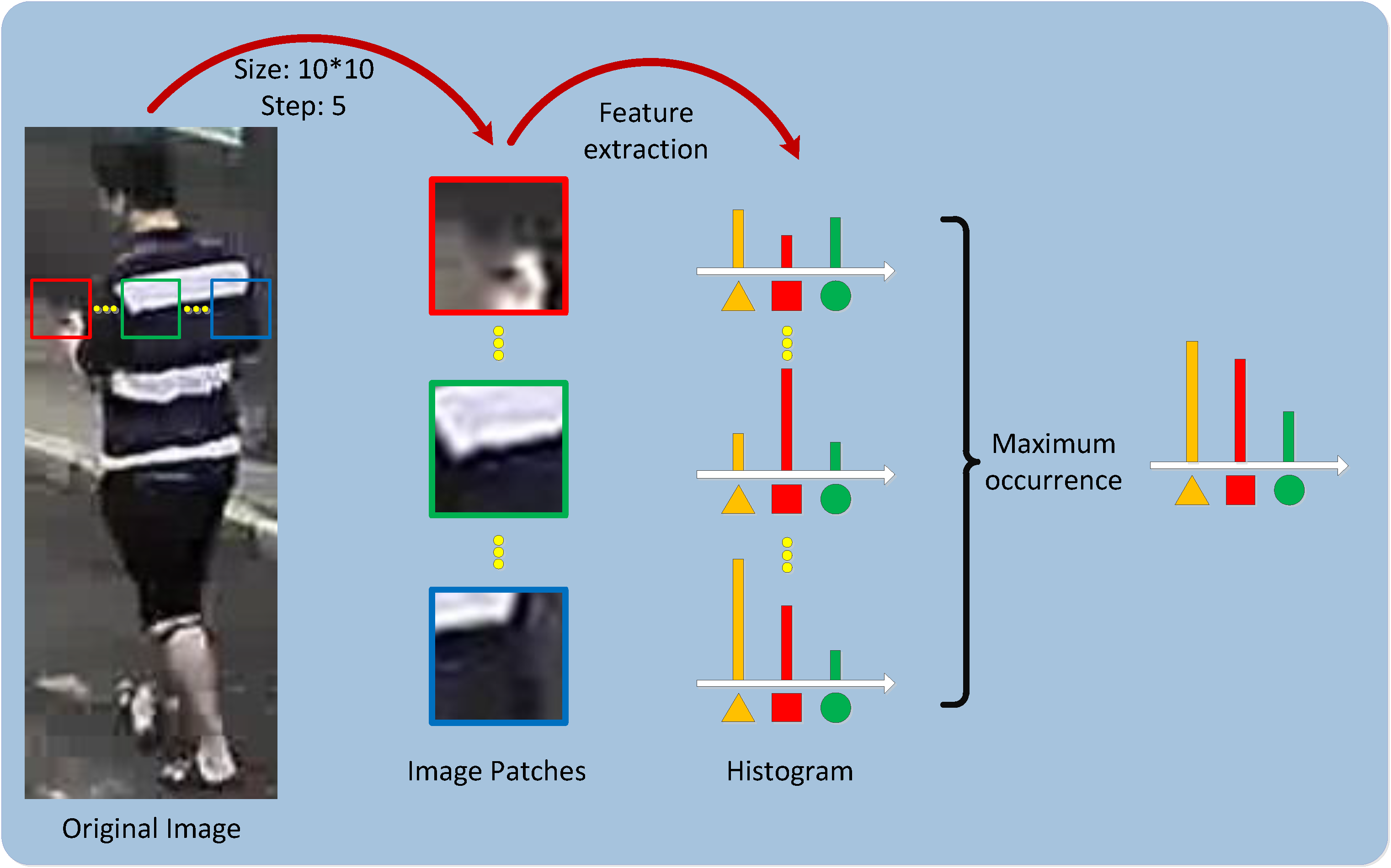 The LOMO feature extraction process